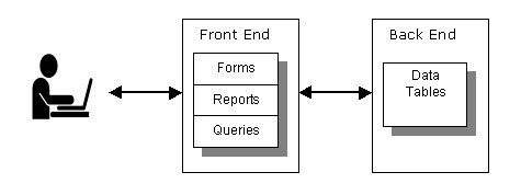 database front end and back end