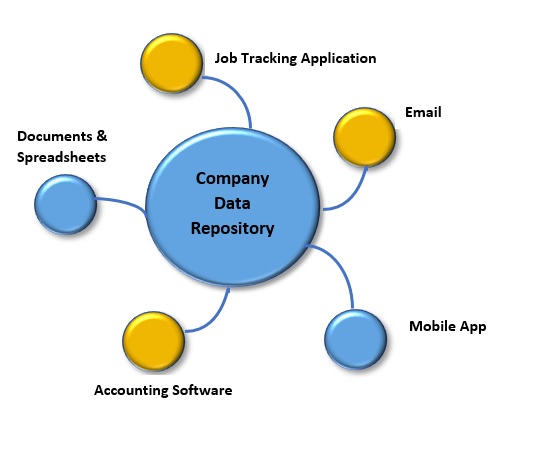 integrated data system
